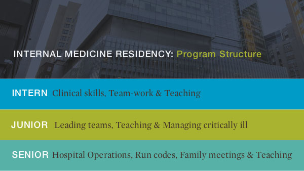 Internal Medicine Residency Program structure Internal Medicine Residency Program structure